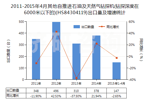 2011-2015年4月其他自推進(jìn)石油及天然氣鉆探機(jī)(鉆探深度在6000米以下的)(HS84304119)出口量及增速統(tǒng)計(jì) 2011-2015年4月其他自推進(jìn)石油及天然氣鉆探機(jī)(鉆探深度在6000米以下的)(HS84304119)出口量及增速統(tǒng)計(jì)